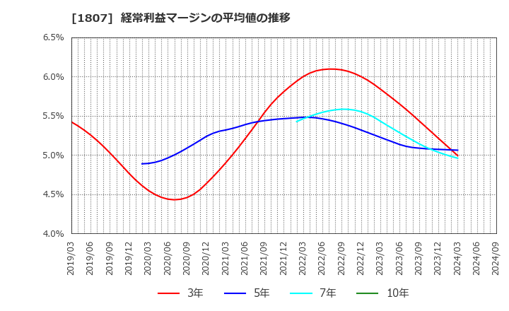 1807 (株)佐藤渡辺: 経常利益マージンの平均値の推移