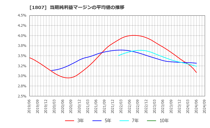 1807 (株)佐藤渡辺: 当期純利益マージンの平均値の推移