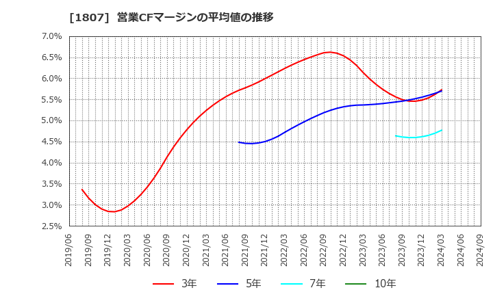 1807 (株)佐藤渡辺: 営業CFマージンの平均値の推移