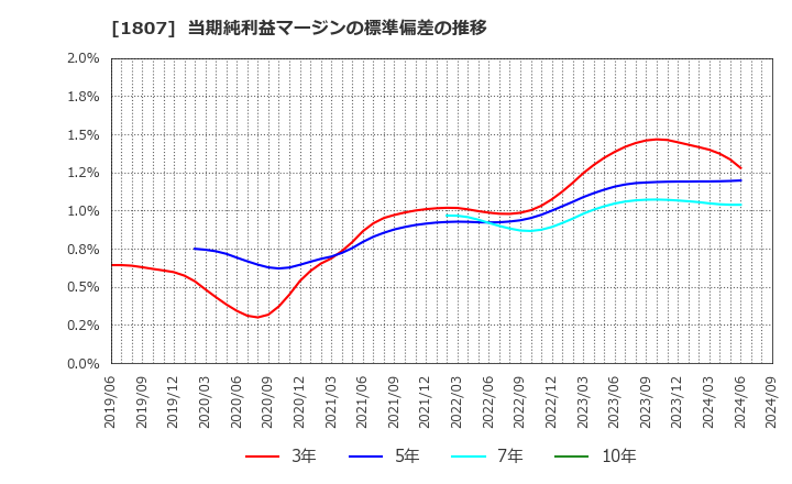 1807 (株)佐藤渡辺: 当期純利益マージンの標準偏差の推移