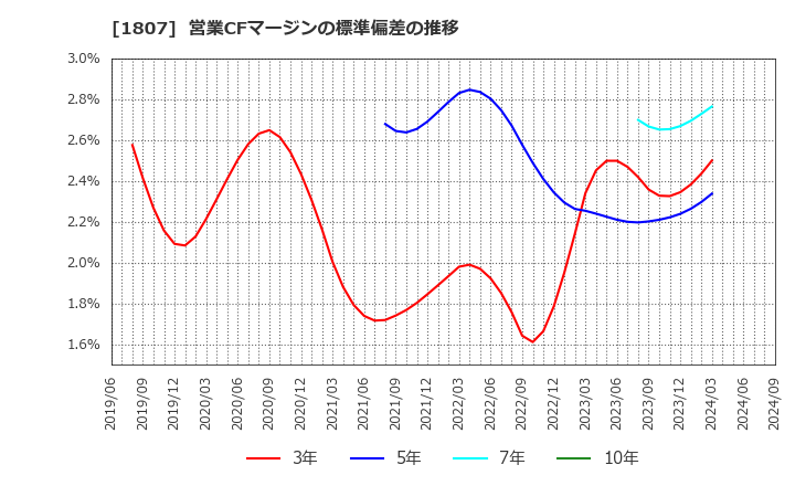 1807 (株)佐藤渡辺: 営業CFマージンの標準偏差の推移