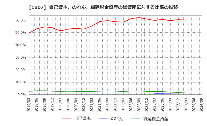 1807 (株)佐藤渡辺: 自己資本、のれん、繰延税金資産の総資産に対する比率の推移