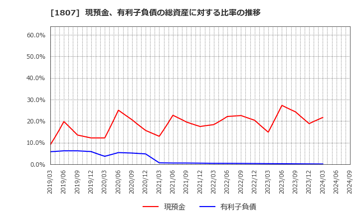 1807 (株)佐藤渡辺: 現預金、有利子負債の総資産に対する比率の推移