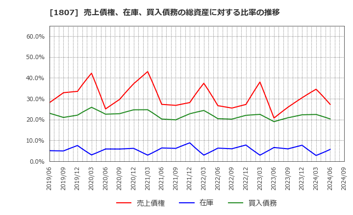 1807 (株)佐藤渡辺: 売上債権、在庫、買入債務の総資産に対する比率の推移