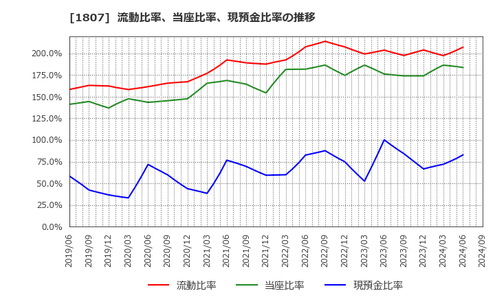 1807 (株)佐藤渡辺: 流動比率、当座比率、現預金比率の推移