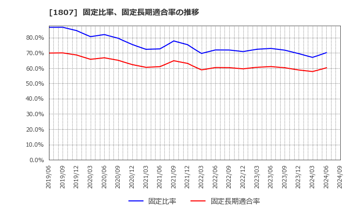 1807 (株)佐藤渡辺: 固定比率、固定長期適合率の推移