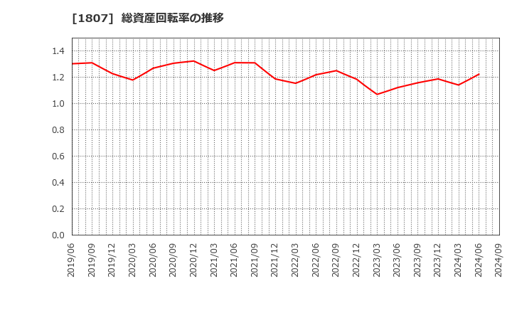 1807 (株)佐藤渡辺: 総資産回転率の推移