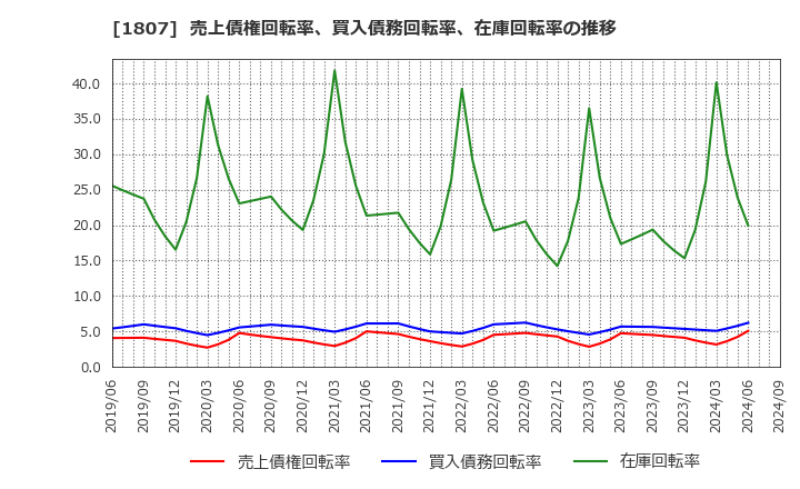 1807 (株)佐藤渡辺: 売上債権回転率、買入債務回転率、在庫回転率の推移