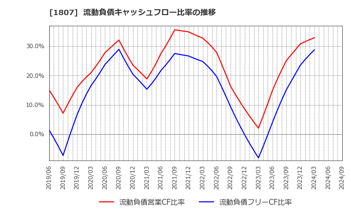 1807 (株)佐藤渡辺: 流動負債キャッシュフロー比率の推移