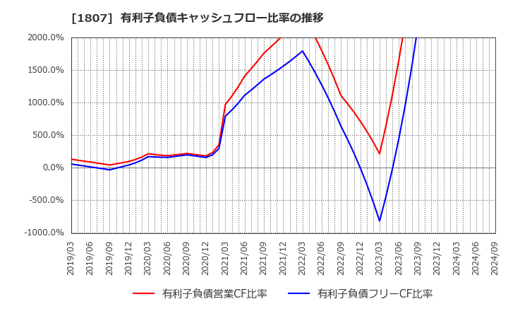 1807 (株)佐藤渡辺: 有利子負債キャッシュフロー比率の推移