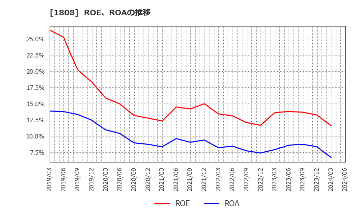 1808 (株)長谷工コーポレーション: ROE、ROAの推移