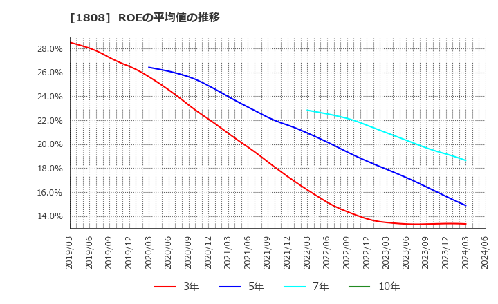 1808 (株)長谷工コーポレーション: ROEの平均値の推移