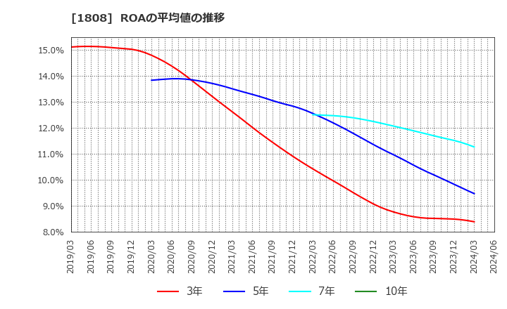 1808 (株)長谷工コーポレーション: ROAの平均値の推移