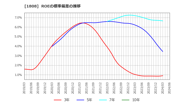 1808 (株)長谷工コーポレーション: ROEの標準偏差の推移