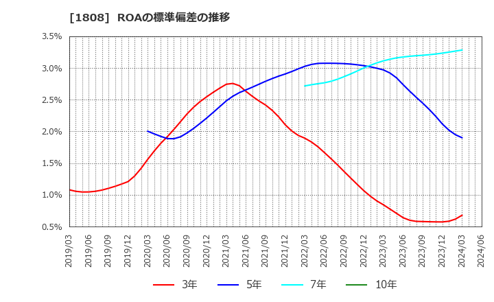 1808 (株)長谷工コーポレーション: ROAの標準偏差の推移