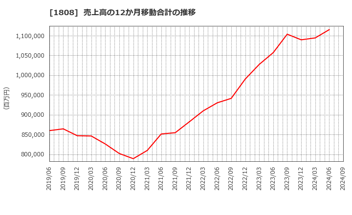 1808 (株)長谷工コーポレーション: 売上高の12か月移動合計の推移