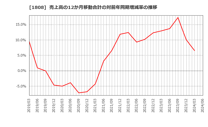 1808 (株)長谷工コーポレーション: 売上高の12か月移動合計の対前年同期増減率の推移