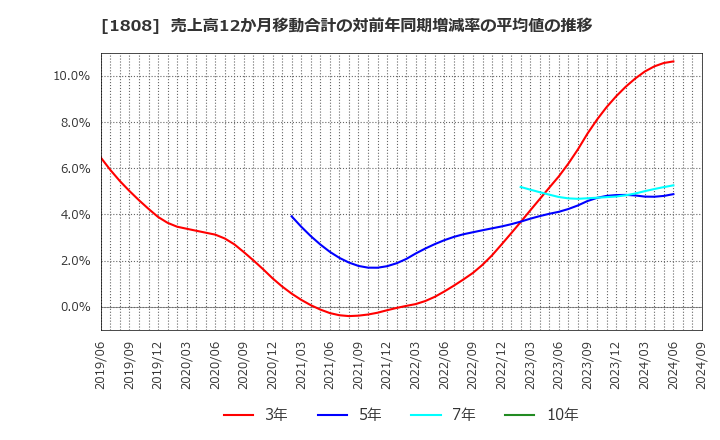 1808 (株)長谷工コーポレーション: 売上高12か月移動合計の対前年同期増減率の平均値の推移