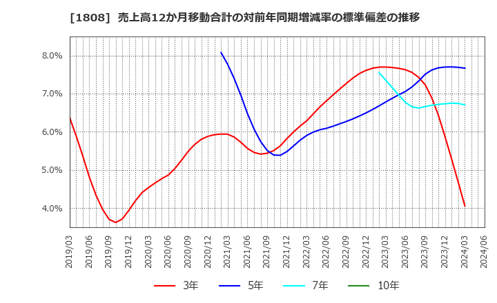 1808 (株)長谷工コーポレーション: 売上高12か月移動合計の対前年同期増減率の標準偏差の推移