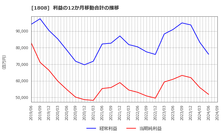 1808 (株)長谷工コーポレーション: 利益の12か月移動合計の推移