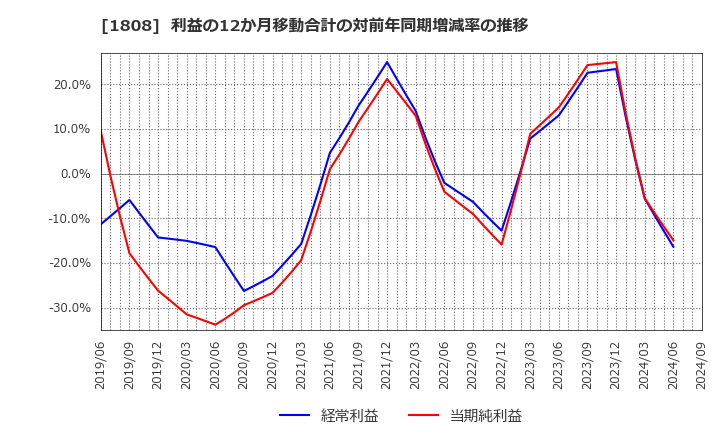 1808 (株)長谷工コーポレーション: 利益の12か月移動合計の対前年同期増減率の推移