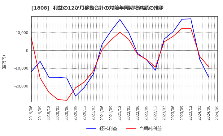 1808 (株)長谷工コーポレーション: 利益の12か月移動合計の対前年同期増減額の推移