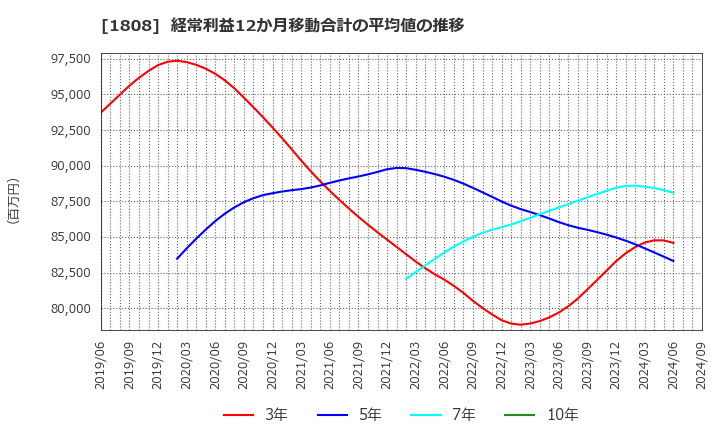 1808 (株)長谷工コーポレーション: 経常利益12か月移動合計の平均値の推移