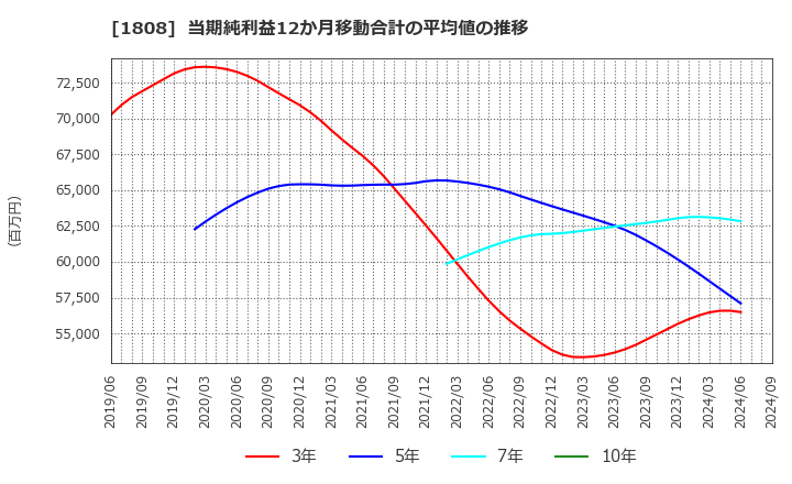 1808 (株)長谷工コーポレーション: 当期純利益12か月移動合計の平均値の推移