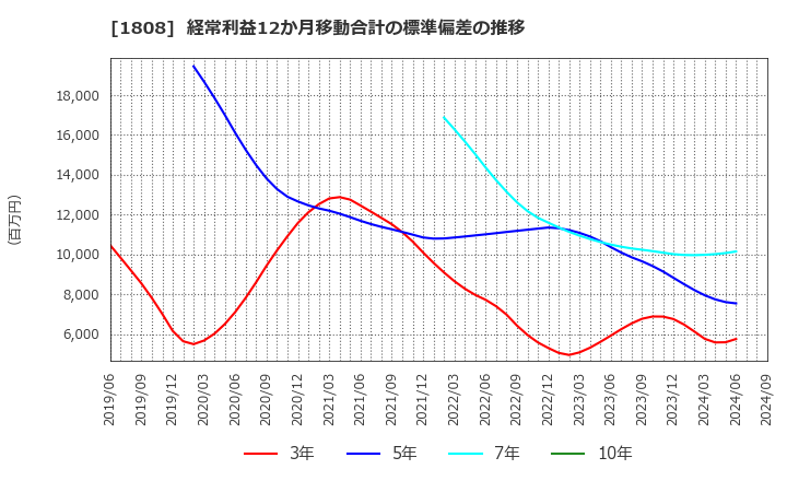 1808 (株)長谷工コーポレーション: 経常利益12か月移動合計の標準偏差の推移