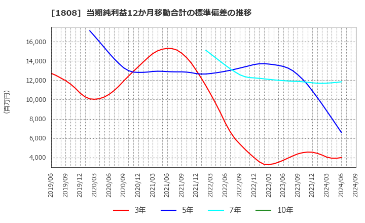 1808 (株)長谷工コーポレーション: 当期純利益12か月移動合計の標準偏差の推移