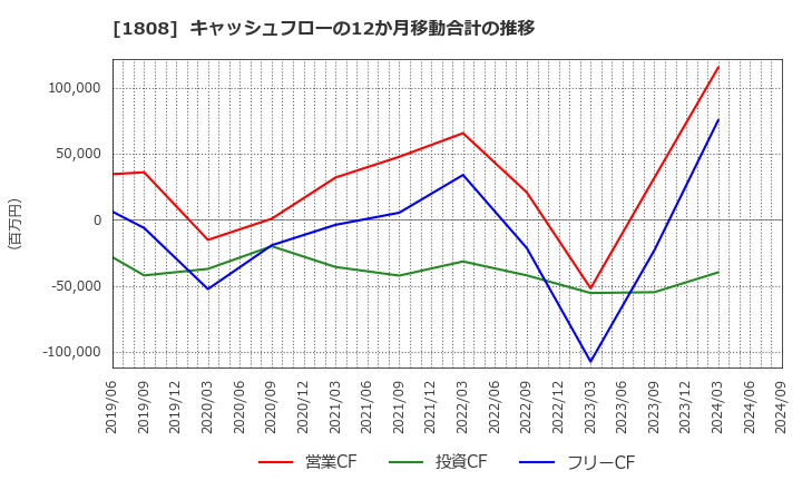 1808 (株)長谷工コーポレーション: キャッシュフローの12か月移動合計の推移