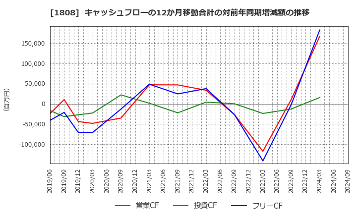 1808 (株)長谷工コーポレーション: キャッシュフローの12か月移動合計の対前年同期増減額の推移