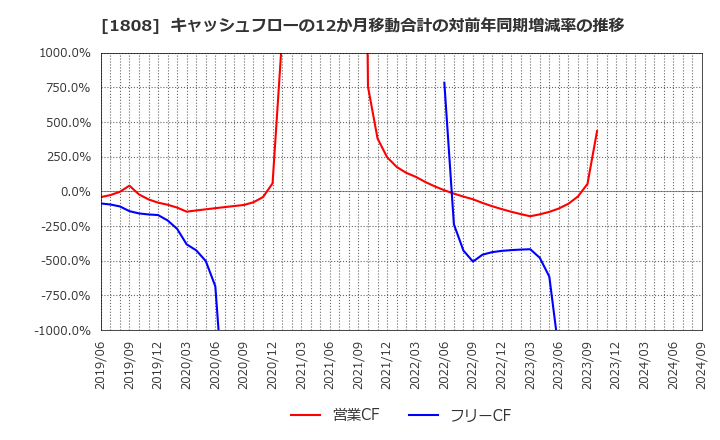 1808 (株)長谷工コーポレーション: キャッシュフローの12か月移動合計の対前年同期増減率の推移