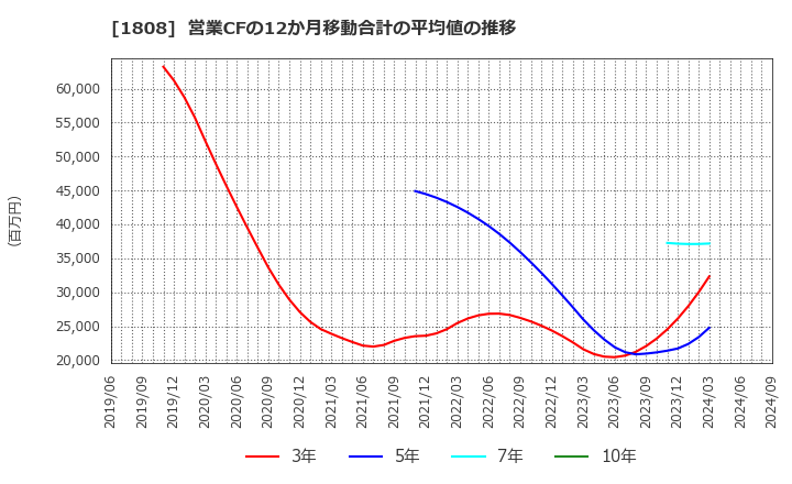 1808 (株)長谷工コーポレーション: 営業CFの12か月移動合計の平均値の推移