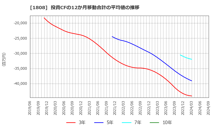 1808 (株)長谷工コーポレーション: 投資CFの12か月移動合計の平均値の推移