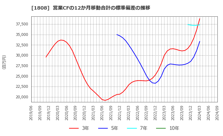 1808 (株)長谷工コーポレーション: 営業CFの12か月移動合計の標準偏差の推移