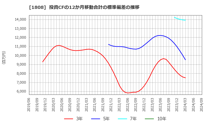 1808 (株)長谷工コーポレーション: 投資CFの12か月移動合計の標準偏差の推移