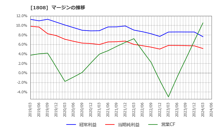 1808 (株)長谷工コーポレーション: マージンの推移