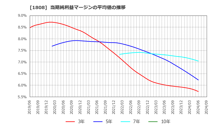 1808 (株)長谷工コーポレーション: 当期純利益マージンの平均値の推移