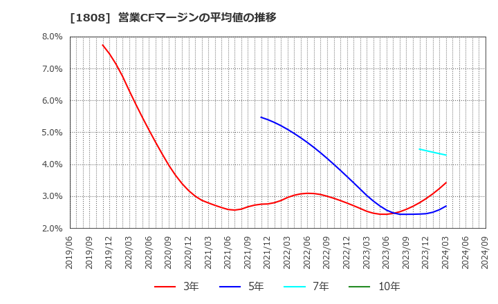 1808 (株)長谷工コーポレーション: 営業CFマージンの平均値の推移