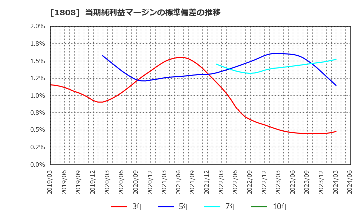 1808 (株)長谷工コーポレーション: 当期純利益マージンの標準偏差の推移