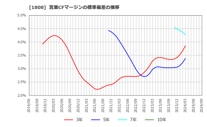 1808 (株)長谷工コーポレーション: 営業CFマージンの標準偏差の推移