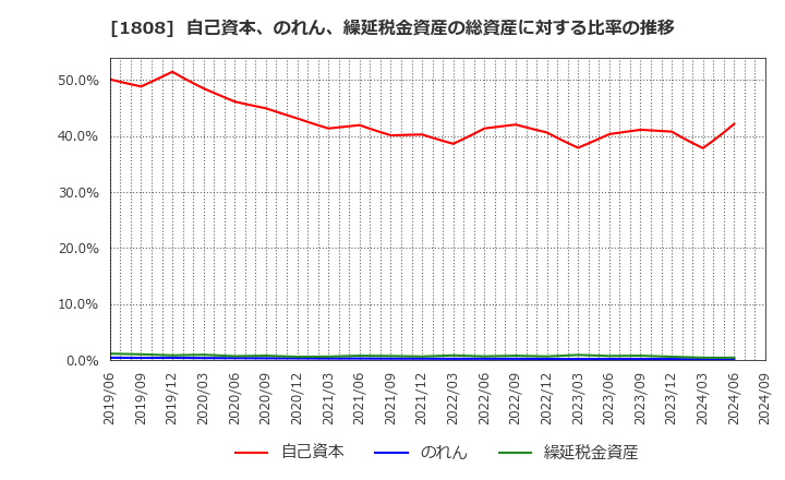 1808 (株)長谷工コーポレーション: 自己資本、のれん、繰延税金資産の総資産に対する比率の推移