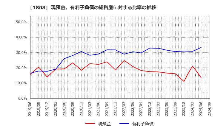 1808 (株)長谷工コーポレーション: 現預金、有利子負債の総資産に対する比率の推移