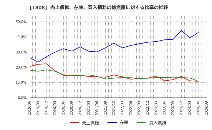 1808 (株)長谷工コーポレーション: 売上債権、在庫、買入債務の総資産に対する比率の推移