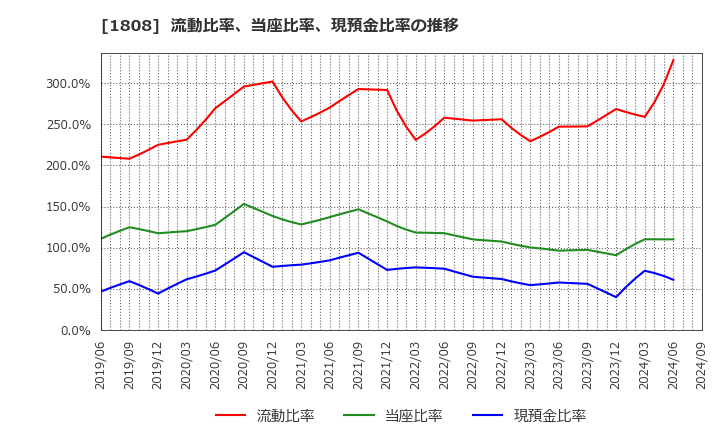 1808 (株)長谷工コーポレーション: 流動比率、当座比率、現預金比率の推移