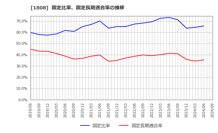 1808 (株)長谷工コーポレーション: 固定比率、固定長期適合率の推移