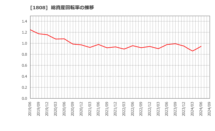 1808 (株)長谷工コーポレーション: 総資産回転率の推移