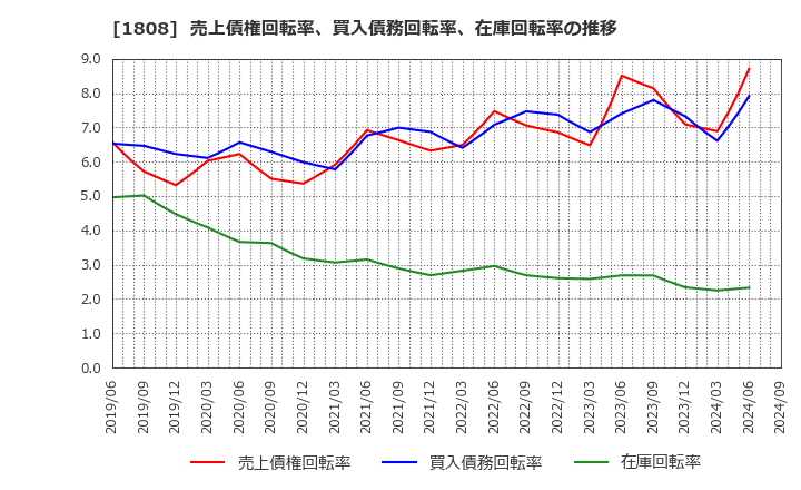 1808 (株)長谷工コーポレーション: 売上債権回転率、買入債務回転率、在庫回転率の推移