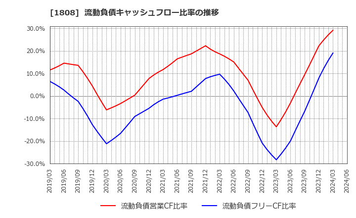 1808 (株)長谷工コーポレーション: 流動負債キャッシュフロー比率の推移